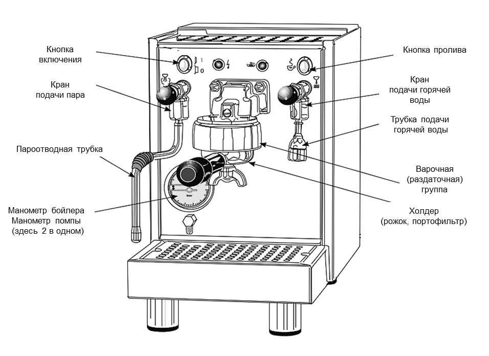 Виды кофемашин. Кофемашина Борк с801 схема. Схема устройства Рожковой кофеварки. Автоматическая кофемашина системная схема. Схема гидросистемы кофемашины.